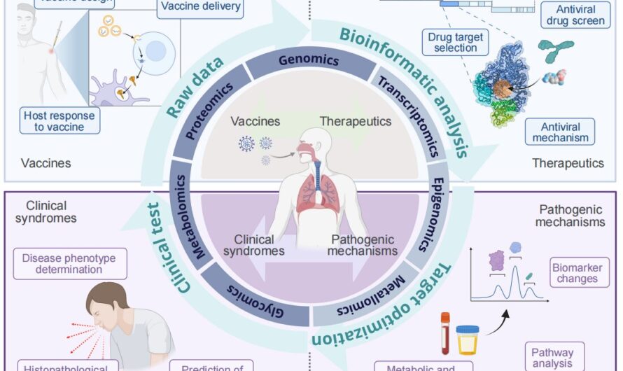 Global Multiomics: The Future of Biomedical Research